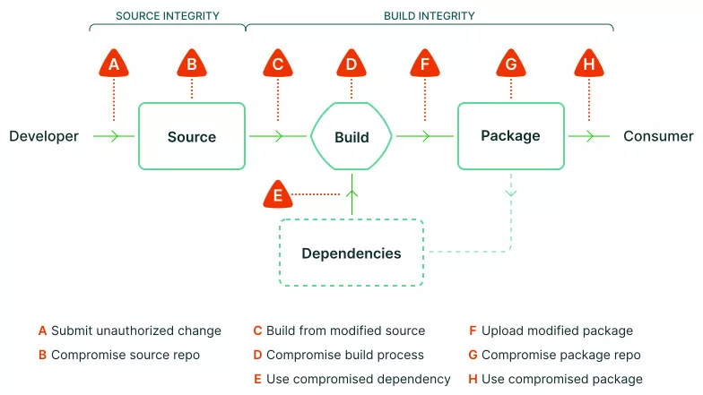 Schéma de présentation des risques de chaques étapes d'une supply chain